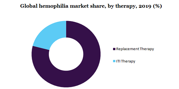 Global hemophilia market