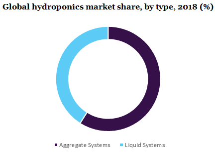 Global hydroponics market