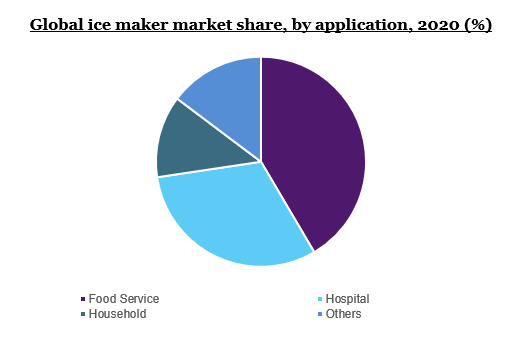 Global ice maker market share, by application, 2020 (%)
