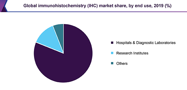 global-immunohistochemistry-ihc-market