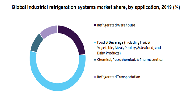 Global industrial refrigeration systems market 