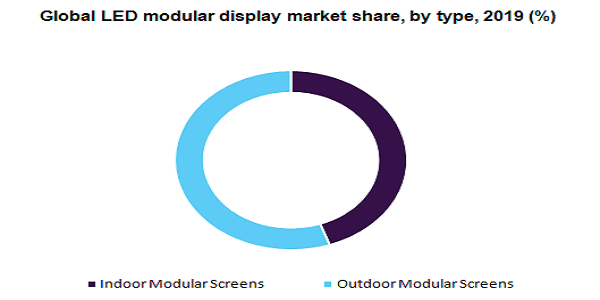 Global LED modular display market