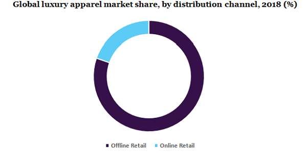 Luxury Apparel Market Size, Share & Trends Report, 2025