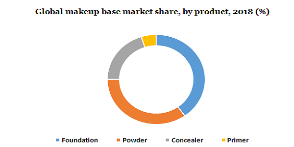 Global makeup base market