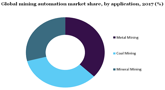 Global mining automation market