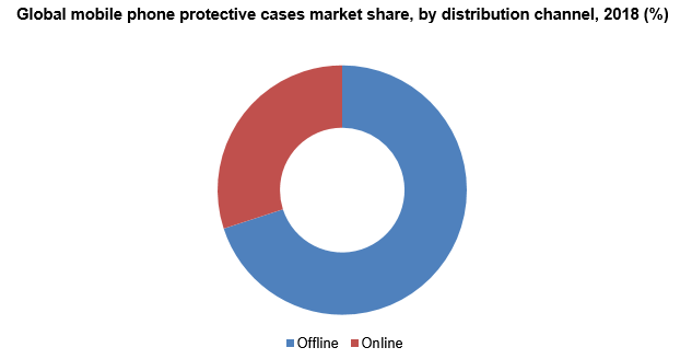 Mobile Phone Protective Cases Market Size, 2025 | Industry Report