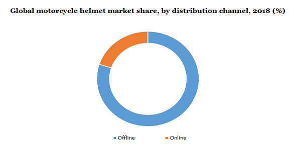 Global motorcycle helmet market