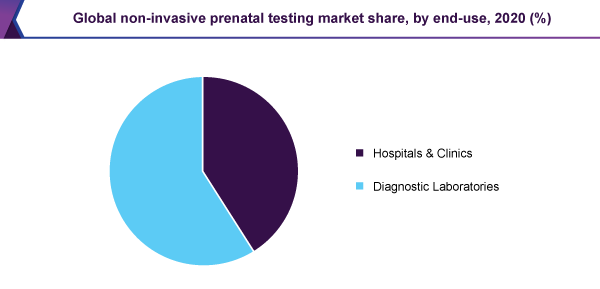 Global non invasive prenatal testing market