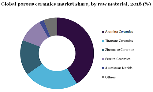 Global porous ceramics market share