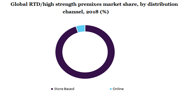 Global RTD/high strength premixes market 