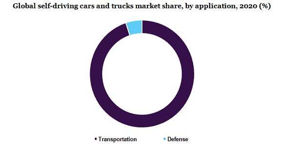 Global self-driving cars and trucks market
