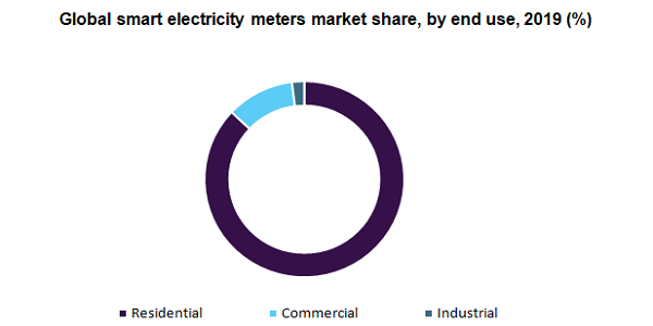 Global smart electricity meters market 