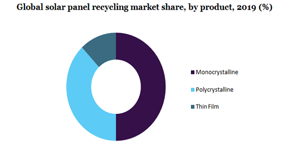 Global solar panel recycling market