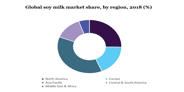 Global soy milk market share, by region, 2018 (%)