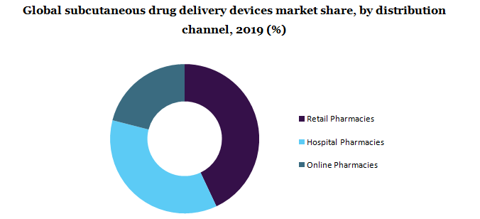 Global subcutaneous drug delivery devices market 