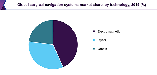 Global surgical navigation systems market