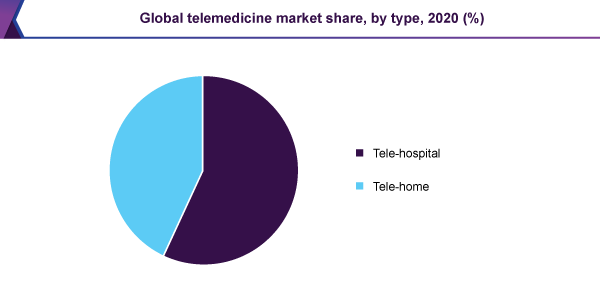 global-telemedicine-market