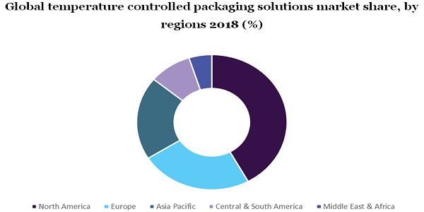 Global temperature controlled packaging solutions market