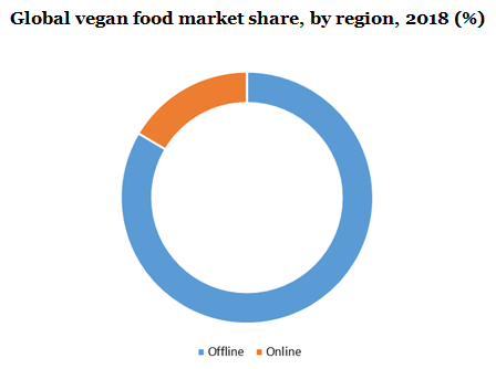 Global vegan food market