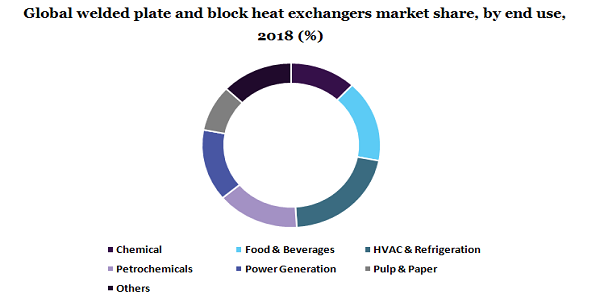   Global welded plate and block heat exchangers market