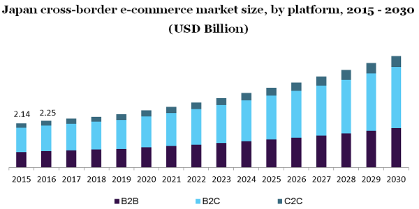 Japan Cross-border E-commerce Market 2030