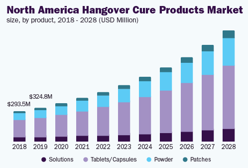 Hangover Cure Products Industry Insights and Forecasts, 2023-2030