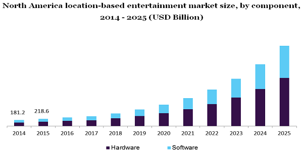 North America location-based entertainment market