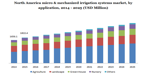 North America micro & mechanized irrigation systems market, by application, 2014 - 2025 (USD Million)