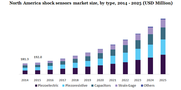 North America shock sensors market