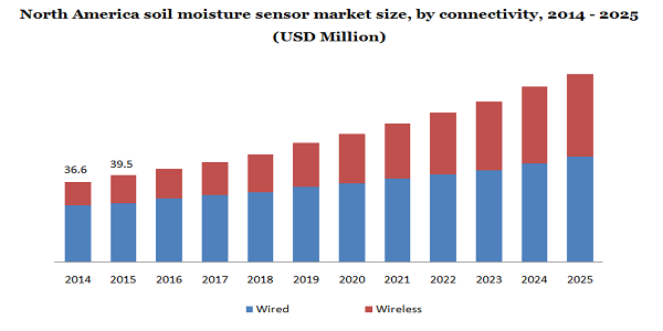 North America soil moisture sensor market