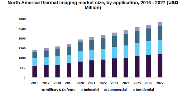 North America thermal imaging market 