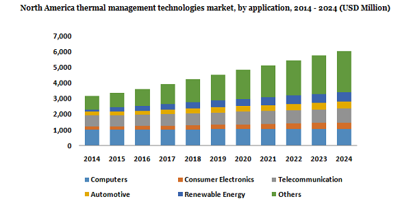 North America thermal management technologies market