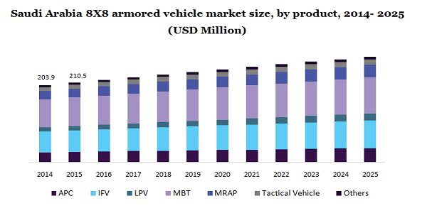 Saudi Arabia 8X8 armored vehicle market