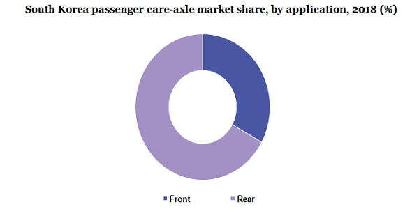 South Korea passenger care-axle market