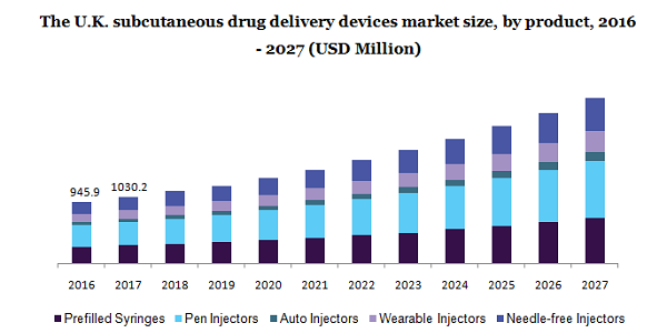 The U.K. subcutaneous drug delivery devices market 
