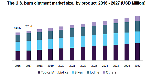 The U.S. burn ointment market 