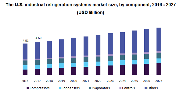 The U.S. industrial refrigeration systems market 