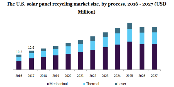 The U.S. solar panel recycling market 