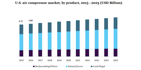 Air Compressor Market Share & Research, 2025