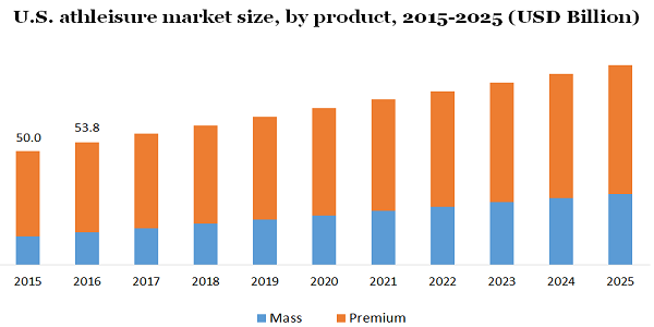 Athleisure Market Size, Share, 2019-2025