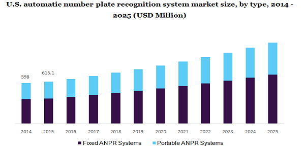 U.S. automatic number plate recognition system market