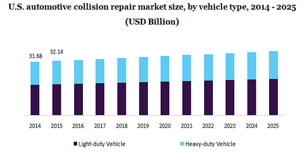 U.S. automotive collision repair market