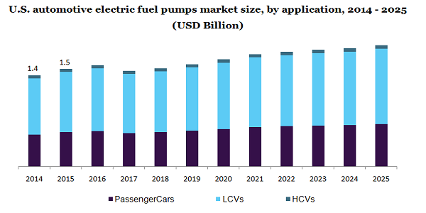 U.S. automotive electric fuel pumps market