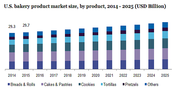 Us Bakery Product Market.PNG