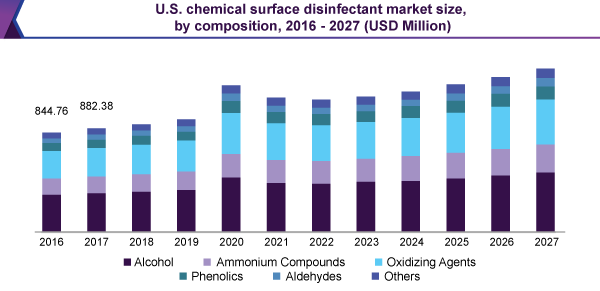 us-chemical-surface-disinfectant-market