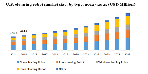 Cleaning Robot Size Share, 2025 | Global Industry Report