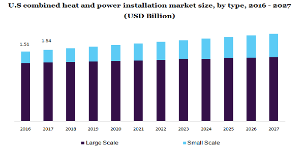 U.S combined heat and power installation market