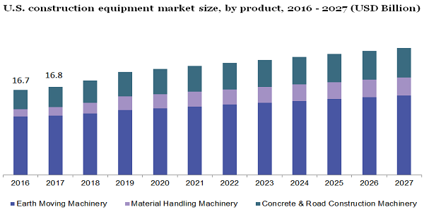 U.S. construction equipment market
