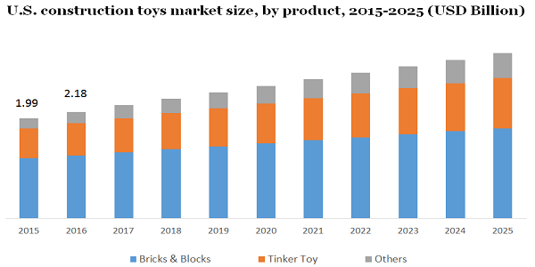 U.S. construction toys market