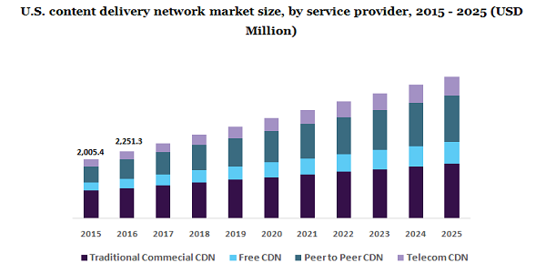 U.S. content delivery network market